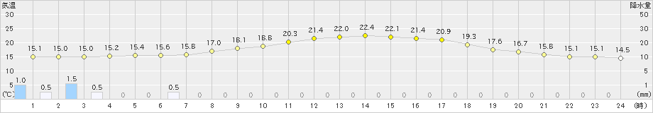 成田(>2020年05月23日)のアメダスグラフ