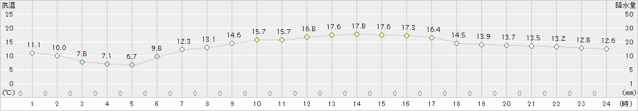 軽井沢(>2020年05月23日)のアメダスグラフ