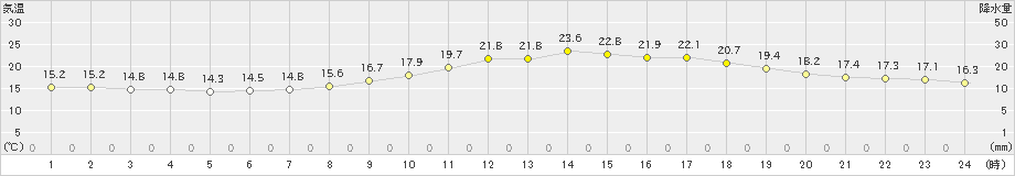 諏訪(>2020年05月23日)のアメダスグラフ