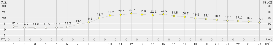 大月(>2020年05月23日)のアメダスグラフ