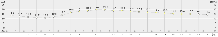 井川(>2020年05月23日)のアメダスグラフ