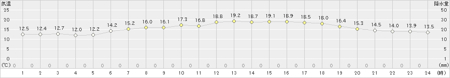 相川(>2020年05月23日)のアメダスグラフ