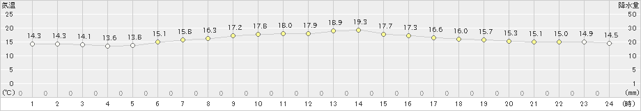 両津(>2020年05月23日)のアメダスグラフ