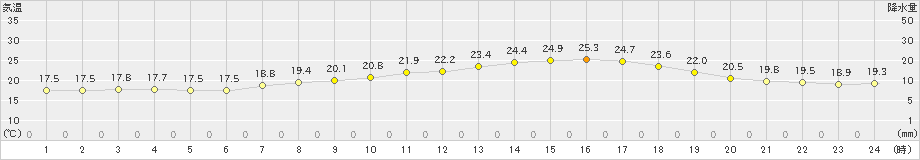 米原(>2020年05月23日)のアメダスグラフ