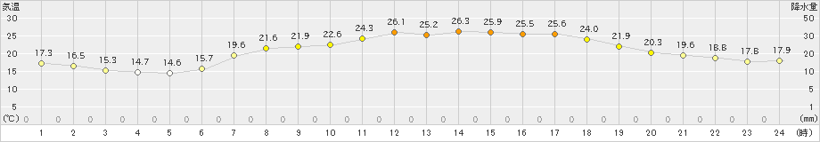 能勢(>2020年05月23日)のアメダスグラフ