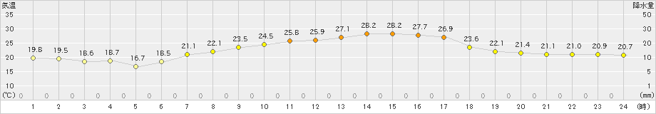 豊中(>2020年05月23日)のアメダスグラフ