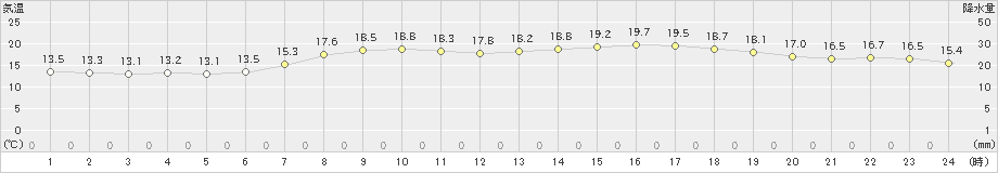 香住(>2020年05月23日)のアメダスグラフ