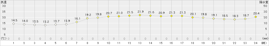 萩(>2020年05月23日)のアメダスグラフ