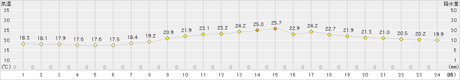 下関(>2020年05月23日)のアメダスグラフ