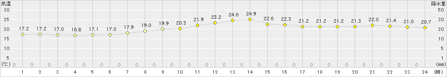 大分(>2020年05月23日)のアメダスグラフ