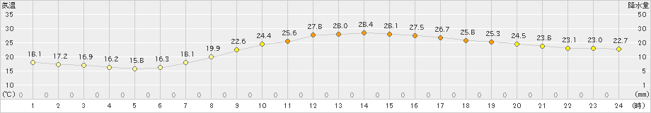 熊本(>2020年05月23日)のアメダスグラフ