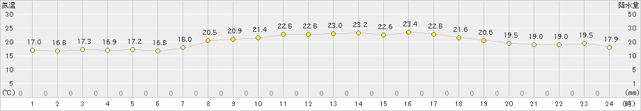 溝辺(>2020年05月23日)のアメダスグラフ