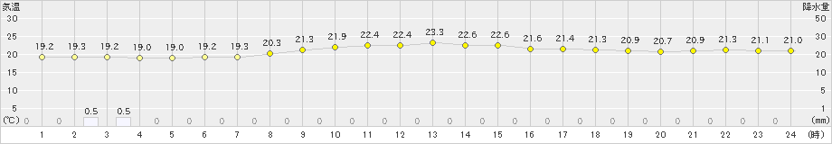 上中(>2020年05月23日)のアメダスグラフ