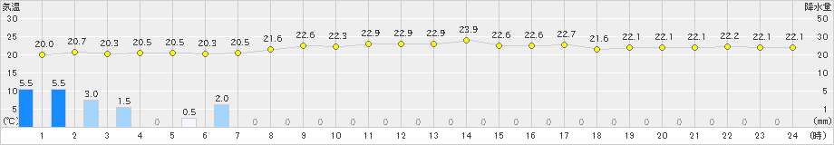 中之島(>2020年05月23日)のアメダスグラフ