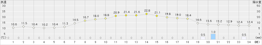 朝日(>2020年05月24日)のアメダスグラフ