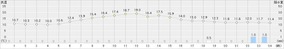 石狩(>2020年05月24日)のアメダスグラフ