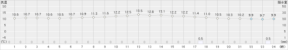 千歳(>2020年05月24日)のアメダスグラフ