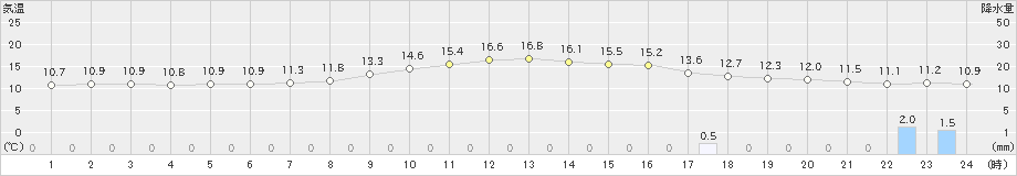 月形(>2020年05月24日)のアメダスグラフ