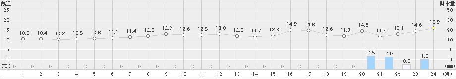 神恵内(>2020年05月24日)のアメダスグラフ