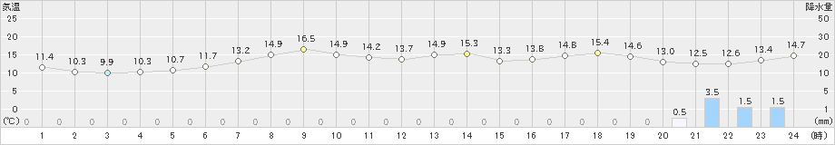 共和(>2020年05月24日)のアメダスグラフ