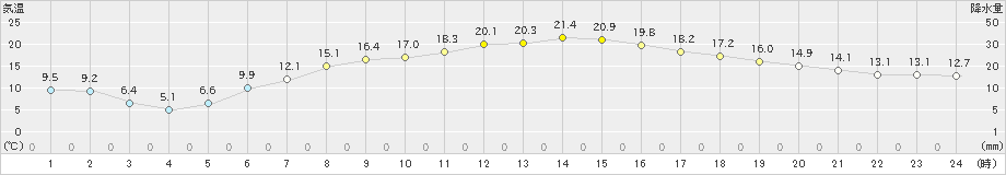 境野(>2020年05月24日)のアメダスグラフ