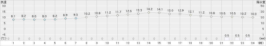 弟子屈(>2020年05月24日)のアメダスグラフ