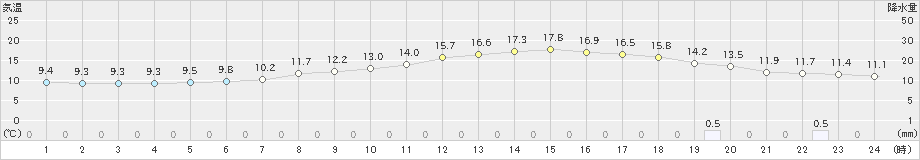 本別(>2020年05月24日)のアメダスグラフ