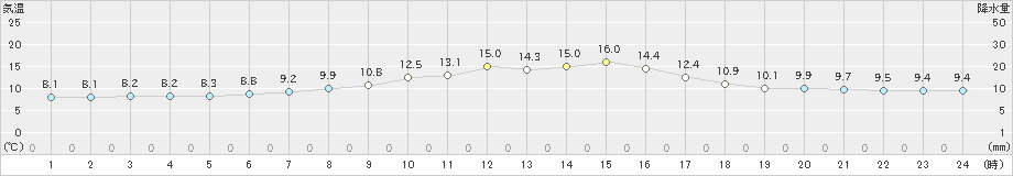 上札内(>2020年05月24日)のアメダスグラフ