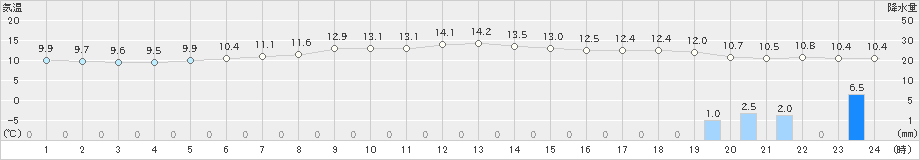 今金(>2020年05月24日)のアメダスグラフ