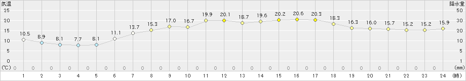 市浦(>2020年05月24日)のアメダスグラフ