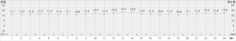 八戸(>2020年05月24日)のアメダスグラフ