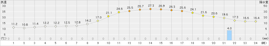 大館(>2020年05月24日)のアメダスグラフ