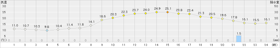 脇神(>2020年05月24日)のアメダスグラフ