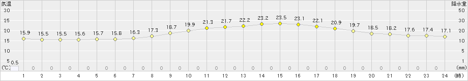 花巻(>2020年05月24日)のアメダスグラフ