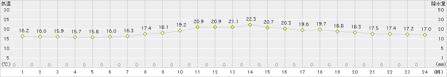 仙台(>2020年05月24日)のアメダスグラフ