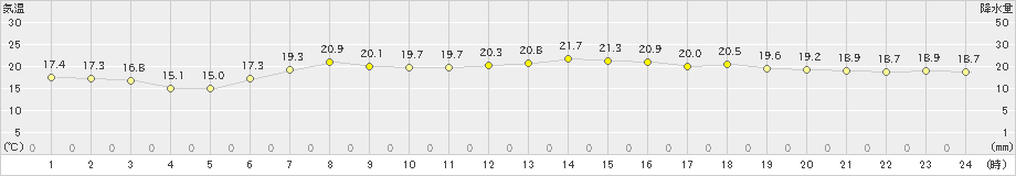 広野(>2020年05月24日)のアメダスグラフ