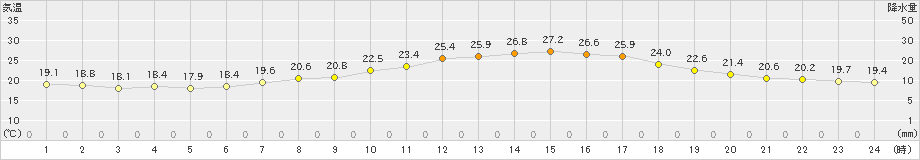 熊谷(>2020年05月24日)のアメダスグラフ