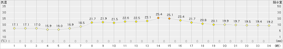 木更津(>2020年05月24日)のアメダスグラフ