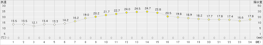 信濃町(>2020年05月24日)のアメダスグラフ