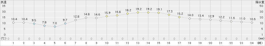 菅平(>2020年05月24日)のアメダスグラフ