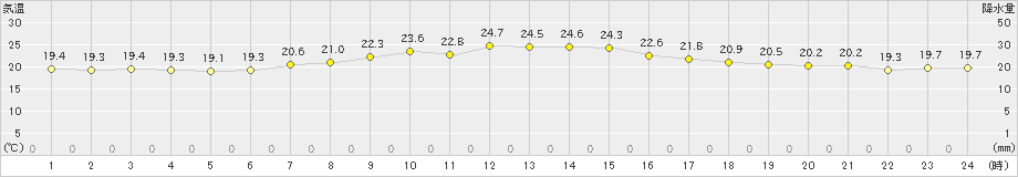 四日市(>2020年05月24日)のアメダスグラフ