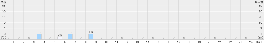 笠取山(>2020年05月24日)のアメダスグラフ