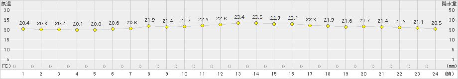 津(>2020年05月24日)のアメダスグラフ