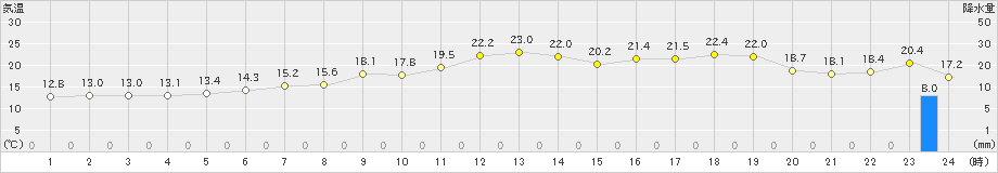 弾崎(>2020年05月24日)のアメダスグラフ