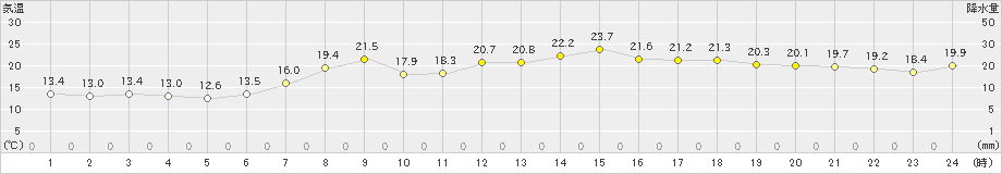 氷見(>2020年05月24日)のアメダスグラフ