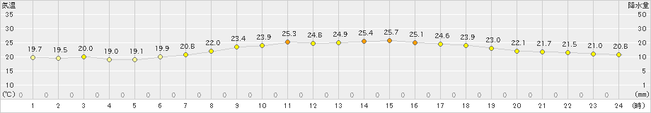 大野(>2020年05月24日)のアメダスグラフ