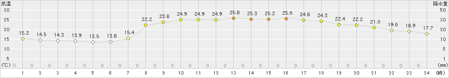 今庄(>2020年05月24日)のアメダスグラフ