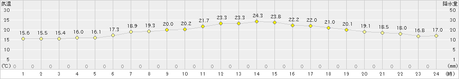 信楽(>2020年05月24日)のアメダスグラフ