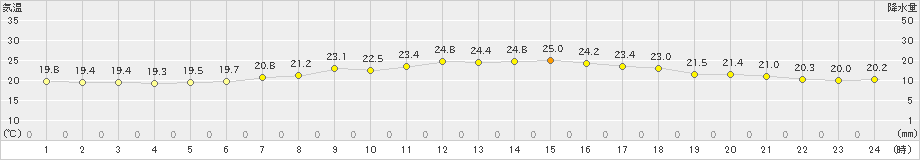 三木(>2020年05月24日)のアメダスグラフ