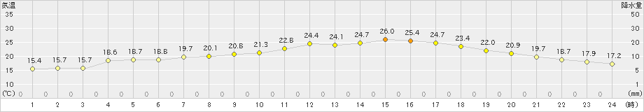 今岡(>2020年05月24日)のアメダスグラフ